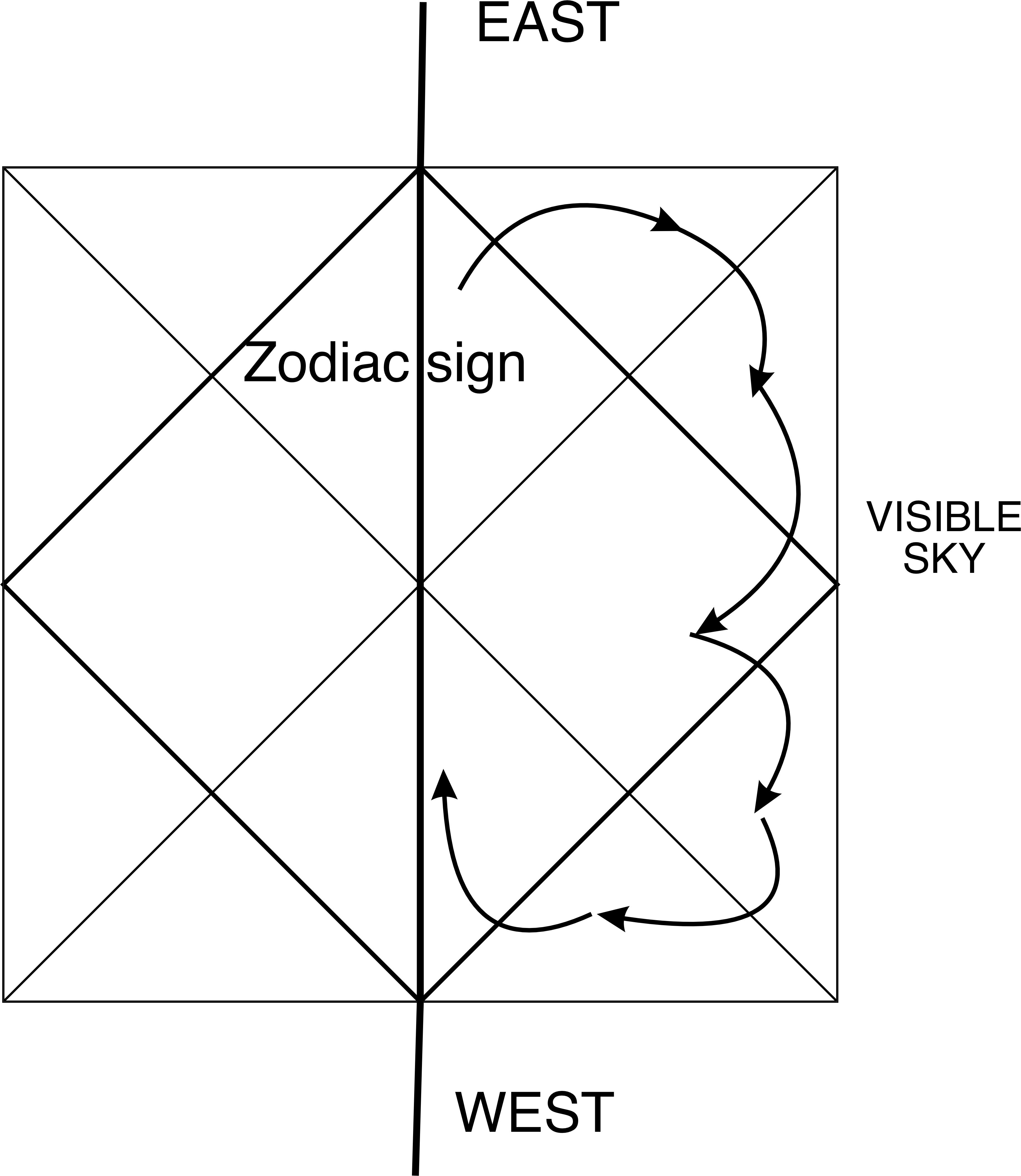 birth chart houses